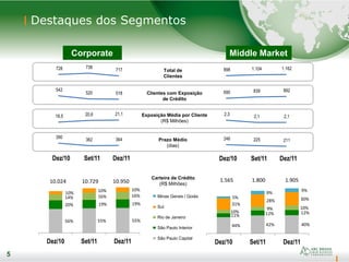 5
Destaques dos Segmentos
5
Corporate Middle Market
Exposição Média por Cliente
(R$ Milhões)
Prazo Médio
(dias)
Total de
Clientes
Minas Gerais / Goiás
Sul
Rio de Janeiro
São Paulo Interior
São Paulo Capital
10.024 10.729 10.950 1.565 1.800 1.905
Dez/10 Set/11 Dez/11
Clientes com Exposição
de Crédito
Carteira de Crédito
(R$ Milhões)
Dez/10 Set/11 Dez/11
728 738
717
542
520 518
18,5 20,6 21,1
390
362 364
898 1.104 1.162
690 839 892
2,3 2,1 2,1
246 225 211
56% 55% 55%
20% 19% 19%
14% 16% 16%
10% 10% 10%
Dez/10 Set/11 Dez/11
44% 42% 40%
11% 12% 12%10%
9% 10%
31%
28% 30%5%
9% 9%
Dez/10 Set/11 Dez/11
 