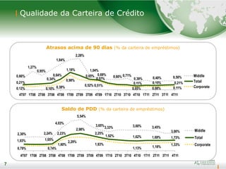 7
Qualidade da Carteira de Crédito
7
Atrasos acima de 90 dias (% da carteira de empréstimos)
0,66%
1,27%
0,95%
1,84%
2,28%
1,04%
0,69%
0,60% 0,71%
0,39% 0,40% 0,50%
0,21%
0,34%
0,64%
1,18%
0,65%
0,57%
0,11% 0,15% 0,21%
0,12% 0,10% 0,38%
0,98%
0,52% 0,51%
0,05% 0,08% 0,11%
4T07 1T08 2T08 3T08 4T08 1T09 2T09 3T09 4T09 1T10 2T10 3T10 4T10 1T11 2T11 3T11 4T11
Middle
Total
Corporate
Saldo de PDD (% da carteira de empréstimos)
2,30% 2,24%
4,03%
5,54%
3,65%
3,33% 3,60% 3,45%
3,00%
1,03% 1,05%
2,23%
2,98%
2,25%
1,92% 1,62% 1,69% 1,73%
0,79% 0,74%
1,80%
2,29%
1,83%
1,13% 1,18%
1,33%
4T07 1T08 2T08 3T08 4T08 1T09 2T09 3T09 4T09 1T10 2T10 3T10 4T10 1T11 2T11 3T11 4T11
Middle
Total
Corporate
 