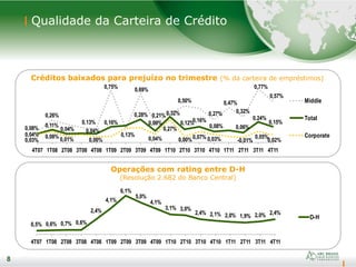 8
Qualidade da Carteira de Crédito
8
Operações com rating entre D-H
(Resolução 2.682 do Banco Central)
0,5% 0,6% 0,7% 0,6%
2,4%
4,1%
6,1%
5,0%
4,1%
3,1% 3,0%
2,4% 2,1% 2,0% 1,9% 2,0% 2,4%
4T07 1T08 2T08 3T08 4T08 1T09 2T09 3T09 4T09 1T10 2T10 3T10 4T10 1T11 2T11 3T11 4T11
D-H
Créditos baixados para prejuízo no trimestre (% da carteira de empréstimos)
0,08%
0,26%
0,13%
0,75% 0,69%
0,21%
0,50%
0,27%
0,47%
0,32%
0,77%
0,57%
0,04%
0,11%
0,04% 0,04%
0,16%
0,28%
0,09%
0,32%
0,12%0,16%
0,08% 0,06%
0,24%
0,15%
0,03%
0,08% 0,01% 0,00%
0,13%
0,04%
0,27%
0,00%0,07% 0,03% -0,01%
0,05%
0,02%
4T07 1T08 2T08 3T08 4T08 1T09 2T09 3T09 4T09 1T10 2T10 3T10 4T10 1T11 2T11 3T11 4T11
Middle
Total
Corporate
 