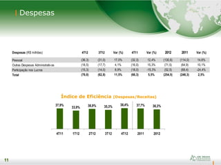 11
37,9%
33,9% 36,9% 35,3% 38,4% 37,7% 36,3%
4T11 1T12 2T12 3T12 4T12 2011 2012
11
Despesas
Índice de Eficiência (Despesas/Receitas)
Despesas (R$ milhões) 4T12 3T12 Var (%) 4T11 Var (%) 2012 2011 Var (%)
Pessoal (36,3) (31,0) 17,0% (32,3) 12,4% (130,6) (114,0) 14,6%
Outras Despesas Administrativas (18,5) (17,7) 4,1% (16,0) 15,3% (71,5) (64,9) 10,1%
Participação nos Lucros (15,3) (14,0) 8,9% (18,0) -15,3% (52,5) (69,4) -24,4%
Total (70,0) (62,8) 11,5% (66,3) 5,5% (254,5) (248,3) 2,5%
 