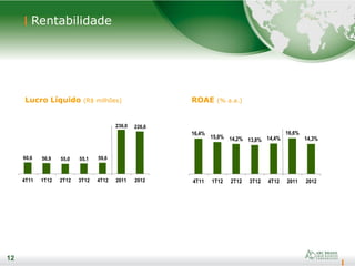 12
Rentabilidade
12
Lucro Líquido (R$ milhões) ROAE (% a.a.)
60,6 56,9 55,0 55,1 59,6
236,0 226,6
4T11 1T12 2T12 3T12 4T12 2011 2012
16,4%
15,0% 14,2% 13,8% 14,4%
16,6%
14,3%
4T11 1T12 2T12 3T12 4T12 2011 2012
 