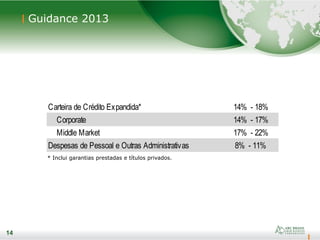 14
Guidance 2013
14
* Inclui garantias prestadas e títulos privados.
Carteira de Crédito Expandida* 14% - 18%
Corporate 14% - 17%
Middle Market 17% - 22%
Despesas de Pessoal e Outras Administrativas 8% - 11%
 