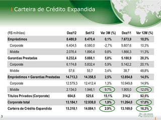 3
(R$ milhões) Dez/12 Set/12 Var 3M (%) Dez/11 Var 12M (%)
Empréstimos 8.480,9 8.470,4 0,1% 7.673,9 10,5%
Corporate 6.404,5 6.580,0 -2,7% 5.807,6 10,3%
Middle 2.076,4 1.890,4 9,8% 1.866,3 11,3%
Garantias Prestadas 6.232,4 5.888,1 5,8% 5.180,9 20,3%
Corporate 6.174,8 5.832,4 5,9% 5.142,2 20,1%
Middle 57,6 55,7 3,4% 38,7 48,8%
Empréstimos + Garantias Prestadas 14.713,3 14.358,5 2,5% 12.854,8 14,5%
Corporate 12.579,3 12.412,4 1,3% 10.949,8 14,9%
Middle 2.134,0 1.946,1 9,7% 1.905,0 12,0%
Títulos Privados (Corporate) 604,8 525,6 15,1% 314,2 92,5%
Corporate total 13.184,1 12.938,0 1,9% 11.264,0 17,0%
Carteira de Crédito Expandida 15.318,1 14.884,1 2,9% 13.169,0 16,3%
Carteira de Crédito Expandida
3
 