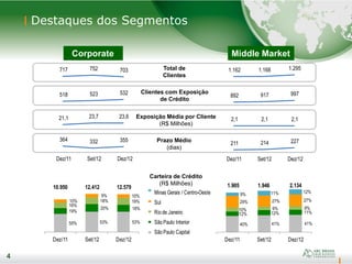 4
Minas Gerais / Goiás
Sul
Rio de Janeiro
São Paulo Interior
São Paulo Capital
Minas Gerais / Centro-Oeste
Sul
Rio de Janeiro
São Paulo Interior
São Paulo Capital
Destaques dos Segmentos
4
Corporate Middle Market
Exposição Média por Cliente
(R$ Milhões)
Prazo Médio
(dias)
Total de
Clientes
Dez/11 Set/12 Dez/12
Clientes com Exposição
de Crédito
Carteira de Crédito
(R$ Milhões)
Dez/11 Set/12 Dez/12
717 752 703
518 523 532
21,1 23,7 23,6
364 332 355
1.162 1.168 1.295
892 917 997
2,1 2,1 2,1
211 214 227
55% 53% 53%
19%
20% 18%
16%
18% 19%10%
9% 10%
Dez/11 Set/12 Dez/12
10.950 12.412 12.579
40% 41% 41%
12% 12% 11%
10% 9% 9%
29% 27% 27%
9% 11% 12%
Dez/11 Set/12 Dez/12
1.905 1.946 2.134
 