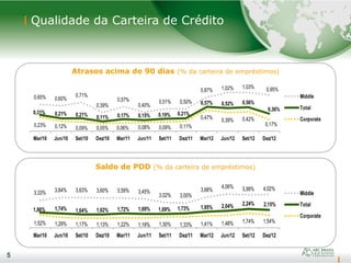 5
Qualidade da Carteira de Crédito
5
Atrasos acima de 90 dias (% da carteira de empréstimos)
Saldo de PDD (% da carteira de empréstimos)
0,65% 0,60%
0,71%
0,39%
0,57%
0,40%
0,51% 0,50%
0,87% 1,02% 1,03% 0,95%
0,31% 0,21% 0,21% 0,11% 0,17% 0,15% 0,19% 0,21%
0,57% 0,52% 0,56%
0,36%
0,23% 0,12% 0,09% 0,05% 0,06% 0,08% 0,09% 0,11%
0,47% 0,39% 0,42%
0,17%
Mar/10 Jun/10 Set/10 Dez/10 Mar/11 Jun/11 Set/11 Dez/11 Mar/12 Jun/12 Set/12 Dez/12
Middle
Total
Corporate
3,33% 3,64% 3,63% 3,60% 3,59% 3,45%
3,02% 3,00%
3,68%
4,06% 3,99% 4,02%
1,86% 1,74% 1,64% 1,62% 1,72% 1,69% 1,69% 1,73% 1,95% 2,04% 2,24% 2,15%
1,52% 1,29% 1,17% 1,13% 1,22% 1,18% 1,30% 1,33% 1,41% 1,48% 1,74% 1,54%
Mar/10 Jun/10 Set/10 Dez/10 Mar/11 Jun/11 Set/11 Dez/11 Mar/12 Jun/12 Set/12 Dez/12
Middle
Total
Corporate
 