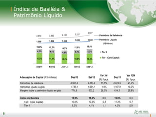 8
Índice de Basiléia &
Patrimônio Líquido
8
11,3% 11,1% 10,2% 10,9% 10,6%
4,3% 4,1% 4,0% 4,1% 5,3%
Dez/11 Mar/12 Jun/12 Set/12 Dez/12
Tier II
Tier I (Core Capital)
15,6% 15,2% 14,2% 15,0% 15,9%
2.072 2.092 2.181 2.257
2.507
1.500 1.536 1.566 1.639 1.680
Patrimônio de Referência
Patrimônio Líquido
(R$ Milhões)
Adequação de Capital (R$ milhões) Dez/12 Set/12
Var 3M
(%) / p.p.
Dez/11
Var 12M
(%) / p.p.
Patrimônio de referência 2.507,3 2.257,2 11,1% 2.072,5 21,0%
Patrimônio líquido exigido 1.735,4 1.654,1 4,9% 1.457,9 19,0%
Margem sobre o patrimônio líquido exigido 771,9 603,2 28,0% 614,5 25,6%
Índice de Basiléia 15,9% 15,0% 0,9 15,6% 0,3
Tier I (Core Capital) 10,6% 10,9% -0,3 11,3% -0,7
Tier II 5,3% 4,1% 1,1 4,3% 0,9
 