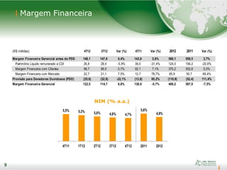 9
Margem Financeira
9
NIM (% a.a.)
(R$ milhões) 4T12 3T12 Var (%) 4T11 Var (%) 2012 2011 Var (%)
Margem Financeira Gerencial antes da PDD 148,1 147,6 0,4% 143,8 3,0% 580,1 559,5 3,7%
Patrimônio Líquido remunerado a CDI 26,8 28,4 -5,9% 39,0 -31,4% 124,0 156,2 -20,6%
Margem Financeira com Clientes 98,7 98,0 0,7% 92,1 7,1% 370,2 352,6 5,0%
Margem Financeira com Mercado 22,7 21,1 7,5% 12,7 78,7% 85,9 50,7 69,4%
Provisão para Devedores Duvidosos (PDD) (25,6) (32,8) -22,1% (13,8) 85,2% (110,8) (52,4) 111,4%
Margem Financeira Gerencial 122,5 114,7 6,8% 130,0 -5,7% 469,2 507,0 -7,5%
5,5% 5,3% 5,0% 4,8% 4,7%
5,6%
4,9%
4T11 1T12 2T12 3T12 4T12 2011 2012
 