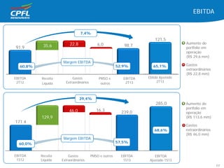 Ebitda Ajustado
2T13
EBITDA
171.4
129,9
46,0 16,3 239,0
EBITDA
2T12
Receita
Líquida
Gastos
Extraordinários
PMSO e
outros
EBITDA
2T13
39,4%
EBITDA
1S12
Receita
Líquida
Gastos
Extraordinários
PMSO e outros EBITDA
1S13
60,8% 52,9%
60,0% 57,5%
Margem EBITDA
91,9 35,6 98,722,8 6,0
Margem EBITDA
7,4%
• Aumento do
portfolio em
operação
(R$ 29,6 mm)
• Gastos
extraordinários
(R$ 22,8 mm)
65,1%
121,5
Ebitda Ajustado
1S13
68,6%
285,0
11
EBITDA
Ajustado 1S13
• Aumento do
portfolio em
operação
(R$ 113,6 mm)
• Gastos
extraordinários
(R$ 46,0 mm)
 