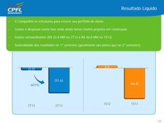 • A Companhia se estruturou para crescer seu portfolio de ativos
• Custos e despesas numa fase onde ainda temos muitos projetos em construção
• Gastos extraordinários (R$ 22,8 MM no 2T13 e R$ 46,0 MM no 1S13)
• Sazonalidade dos resultados no 1º semestre (geralmente são piores que no 2º semestre)
Resultado Líquido
2T12 2T13
(5,5)
(51,6)
-837%
1S12 1S13
5,5
(66,8)
12
 