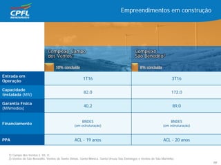 Entrada em
Operação
1T16 3T16
Capacidade
Instalada (MW)
82,0 172,0
Garantia Física
(MWmédios)
40,2 89,0
Financiamento
BNDES
(em estruturação)
BNDES
(em estruturação)
PPA ACL - 19 anos ACL - 20 anos
1) Campo dos Ventos I, III, V;
2) Ventos de São Benedito, Ventos de Santo Dimas, Santa Mônica, Santa Úrsula São Domingos e Ventos de São Martinho;
Empreendimentos em construção
10% concluída
Complexo Campo
dos Ventos1
8% concluída
Complexo
São Benedito2
19
 
