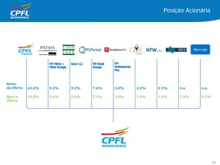 9,4% 9,2% 7,6% 5,0% 3,2% 2,5%63,0% n.a.
5,6% 5,5% 7,1% 3,0% 1,9% 1,5%59,0% 9,1%
Antes
da Oferta
Após a
Oferta
Mercado
n.a.
7,3%
Posição Acionária
21
 