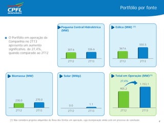 O Portfólio em operação da
Companhia no 2T13
apresenta um aumento
significativo, de 27,4%,
quando comparado ao 2T12
(1) Não considera projetos adquiridos de Rosa dos Ventos em operação, cuja incorporação ainda está em processo de conclusão.
Pequena Central Hidrelétrica
(MW)
Solar (MWp)
Eólica (MW) (1)
Total em Operação (MW)(1)
Biomassa (MW)
2T12 2T13
307.6 326.6
2T12 2T13
367.6
555.5
2T12 2T13
0.0 1.1
2T12 2T13
905.2
1.153,1
2T12 2T13
230,0 270.0
Portfólio por fonte
27,4%
4
 
