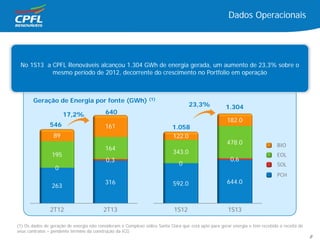 Dados Operacionais
2T12 2T13
263
316
0
0,3
195
164
89
161
PCH
SOL
EOL
BIO
546
1S12 1S13
592.0 644.0
0
0,6
343.0
478.0
122.0
182.0
Geração de Energia por fonte (GWh) (1)
640
1.058
1.304
No 1S13 a CPFL Renováveis alcançou 1.304 GWh de energia gerada, um aumento de 23,3% sobre o
mesmo período de 2012, decorrente do crescimento no Portfolio em operação
(1) Os dados de geração de energia não consideram o Complexo eólico Santa Clara que está apto para gerar energia e tem recebido a receita de
seus contratos – pendente término da construção da ICG
17,2%
23,3%
8
 