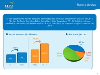 Receita Líquida
O bom desempenho decorre da receita adicionada pelos ativos que entraram em operação em 2012
(Bio Ipê, Bio Pedra, Complexo Eólico Santa Clara, Solar Tanquinho e PCH Santo Góes), além da
contribuição das aquisições da Bons Ventos S.A. e da Usina Ester, incorporadas em junho e outubro de
2012
Receita Líquida (R$ Milhões)
42%
PHC
0,6%
Solar
12%
Bio
45%
Eólica
2T12 2T13
151,1
186,7
1S12 1S13
285,8
415,7
23,5%
45,4%
Por fonte (1S13)
9
 