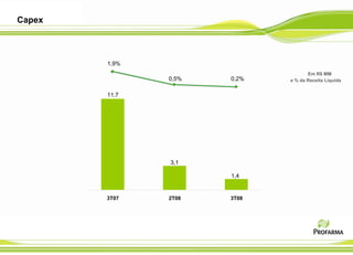 Capex



        1,9%
                                    Em R$ MM
               0,5%   0,2%   e % da Receita Líquida


        11,7




               3,1

                      1,4


        3T07   2T08   3T08
 
