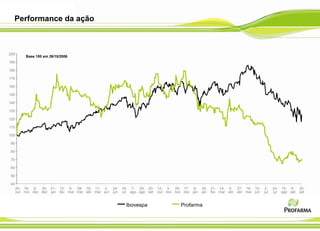 Performance da ação



200
           Base 100 em 26/10/2006
190

180

170

160

150

140

130

120

110

100

90

80

70

60

50

40
      25- 16- 8- 30- 21-    12- 6- 28- 19- 11- 2-     24- 16- 7- 29- 20- 12- 3- 25- 17- 8-      30- 21- 14- 5- 27- 19- 10-    2-    24- 15- 6-    30-
      out nov dez dez jan   fev mar mar abr mai jun   jun jul ago ago set out nov nov dez jan   jan fev mar abr abr mai jun   jul   jul ago set   set


                                                            Ibovespa                 Profarma
 