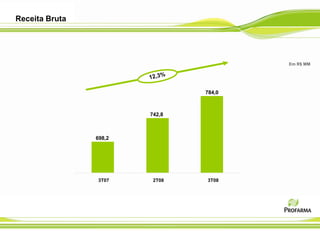 Receita Bruta




                                        Em R$ MM




                                784,0



                        742,8



                698,2




                3T07     2T08   3T08
 
