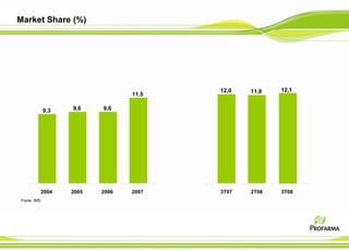 Market Share (%)




                                         12,0   11,8   12,1
                                  11,5

             9,3    9,6    9,6




             2004   2005   2006   2007   3T07   2T08   3T08
Fonte: IMS
 