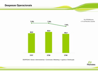 Despesas Operacionais




                                                                                                           Em R$ Milhares
                         7,9%                         7,9%                                            e % da Receita Líquida

                                                                                   7,0%


                                                     50,9
                         48,0                                                     46,4




                        3T07                         2T08                         3T08

             DESPESAS: Gerais e Administrativas + Comerciais e Marketing + Logística e Distribuição
 