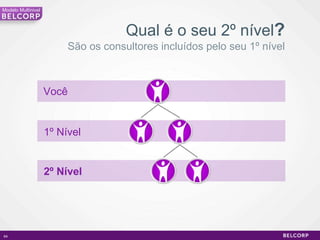 Qual é o seu 2º nível ? São os consultores incluídos pelo seu 1º nível Você 1º Nível 2º Nível Modelo Multinivel 
