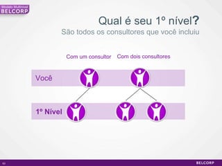 1º Nível Qual é seu 1º nível ? São todos os consultores que você incluiu Você Modelo Multinivel Com dois consultores Com um consultor 