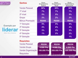Modelo Multinivel liderar Exemplo por (Safira, Rubi e Diamante) Venda Pessoal Venda Grupo Venda Organização Requisitos R$250 4.000 Pts 100.000 Pts R$250 4.000 Pts 200.000 Pts R$250 4.000 Pts 500.000 Pts Requisitos Venda Pessoal 1º nível 2º nível Grupo Bônus Promoção 1º Geração 2º Geração 3º Geração 4º Geração 5º Geração 30% 7% 5% 2% R$500 5% 4% 3% 1% Gran  30% 7% 5% 2% R$500 5% 4% 3% 2% 1% Ganhos 4 Empresários 5 Empresários 6 Empresários 30% 7% 5% 2% R$500 5% 4% 3% 2% Safira Empresário Gran  Rubi Empresário Gran Diamante Empresário 