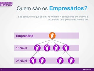 Empresário 1º Nível 2º Nível São consultores que já tem, no mínimo, 4 consultores em 1º nível e acumulam uma pontuação mínima de  Quem são os  Empresários? Modelo Multinivel 