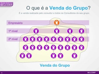 O que é a  Venda do Grupo ? É a venda realizada pelo consultor e todos os Consultores do seu grupo. Venda do Grupo Empresário 1º nível 2º nível Modelo Multinivel 