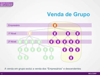 Venda de Grupo A venda em grupo exclui a venda dos “Empresários” e descendentes Modelo Multinivel Empresário 1º Nível 2º Nível 