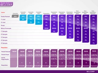 Venda Pessoal Venda Grupo Venda  Organização Requisitos R$250 R$250 R$250 R$250 R$250 R$250 R$250 R$250 R$250 R$250 R$250 Requisitos Venda Pessoal 1º nível 2º nível Grupo Bônus Promoção 1º Geração 2º Geração 3º Geração 4º Geração 5º Geração 30% Consultor 30% 5% Consultor Bronze 30% 5% 2% Consultor Prata 30% 5% 3% Consultor Ouro 30% 7% 5% 2% R$500 Empresário 30% 7% 5% 2% R$500 5% Empresário Pérola 30% 7% 5% 2% R$500 5% 2% Empresário Topázio 30% 7% 5% 2% R$500 5% 4% 2% Empresário Esmeralda 30% 7% 5% 2% R$500 5% 4% 3% 1% Gran Empresário Safira 30% 7% 5% 2% R$500 5% 4% 3% 2% Gran Empresário Rubi 30% 7% 5% 2% R$500 5% 4% 3% 2% 1% Gran Empresário Diamante Modelo Multinivel Ganhos 250 Pts 1.000 Pts 2.000 Pts 4.000 Pts 4.000 Pts 4.000 Pts 4.000 Pts 4.000 Pts 4.000 Pts 4.000 Pts 8.000 Pts 15.000 Pts 40.000 Pts 100.000 Pts 200.000 Pts 500.000 Pts 1 Consultor 2 Consultores 3 Consultores 4 Consultores 1 Empresário 2 Empresários 4 Empresários 3 Empresários 5 Empresários 6 Empresários 