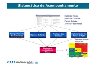 )         1                                    2




Acompanhamento                                Avaliação dos                            Implementação dos
                   Histórico de Perdas
 dos Indicadores                                Controles                                Planos de Ação



                                                                                                                                             Recursos
                                                                                                                           Planejamento      Humanos

                                                                         Alto
                                                                                                                                          ALTO

                                   Mudança da
                                  Avaliação dos                                                                 MÉDIO




                                                              Impacto
                                                                                Disponibilidade
                                                                        Médio                    Processos
                                                                                                 Trabalhistas
                                                                                Fraude Interna

                                     Riscos                                                                               Atividade Não
                                                                                                                            Autorizada
                                                                                                                                            Integridade
                                                                        Baixo     BAIXO
                                                                                  Regulamentação
                                                                                                             Custo de       Segurança das
                                                                                                           Oportunidade      Informações

                                                                                     Baixa                         Média                      Alta
                                                                                                                Probabilidade
 