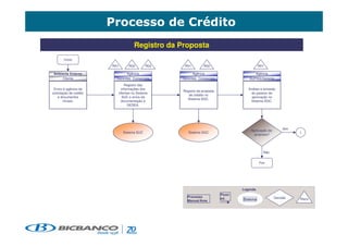 3
                                         Registro da Proposta
        Início
                         R01         R02        R03    R01         R02                         R01

Ambiente Externo                 Agência                    Agência                        Agência
    Cliente                Gerentes Comerciais        Gerentes Comerciais               SUPAG/Gerente
                                   Registro das
 Envio à agência da              informações dos                                        Análise e emissão
                                                      Registro da proposta
solicitação de crédito         clientes no Sistema                                        do parecer de
                                                         de crédito no
    e documentos                  SUC e envio da                                          aprovação no
                                                        Sistema SGC.
        iniciais.                documentação à                                          Sistema SGC.
                                      GESEA.




                                                                                         Aprovação da        Sim
                                 Sistema SUC             Sistema SGC                                               1
                                                                                           proposta?




                                                                                                 Não


                                                                                               Fim




                                                                                     Legenda
                                                                             Fluxo
                                                        Processo                                        Decisão
                                                                             Inf.    Sistema                       Risco
                                                        Manual/Área
 