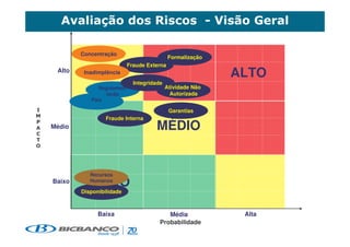 +

            Concentração
                                               Formalização
                              Fraude Externa
     Alto    Inadimplência
                                                                  ALTO
                                Integridade
                  Regulamen-                  Atividade Não
                    tação                       Autorizada
               País

                                               Garantias
                     Fraude Interna
    Médio                               MÉDIO
&




               Recursos
    Baixo     BAIXO
               Humanos

            Disponibilidade



                  Baixa                      Média                 Alta
                                          Probabilidade
 