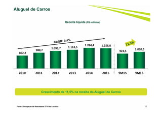15
Aluguel de Carros
Receita líquida (R$ milhões)
802,2
980,7
1.093,7 1.163,5
1.284,4 1.258,0
923,5
1.030,0
2010 2011 2012 2013 2014 2015 9M15 9M16
Crescimento de 11,5% na receita do Aluguel de Carros
Fonte: Divulgação de Resultados 3T16 da Localiza
 