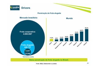 23Fonte: ABLA, Datamonitor e Localiza
Penetração da frota alugada
Frota corporativa:
4.000.000*
Frota alugada:
440.737
33.948
Mercado brasileiro Mundo
Drivers
11,0% 8,9%
13,3%
16,5%
24,5%
37,4%
46,9%
58,3%
*Estimativa Localiza
Baixa penetração da frota alugada no Brasil.
 