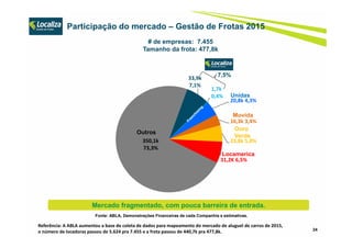 Participação do mercado – Gestão de Frotas 2015
24
Fonte: ABLA, Demonstrações Financeiras de cada Companhia e estimativas.
Mercado fragmentado, com pouca barreira de entrada.
# de empresas: 7.455
Tamanho da frota: 477,8k
Referência: A ABLA aumentou a base de coleta de dados para mapeamento do mercado de aluguel de carros de 2015,
o número de locadoras passou de 5.624 pra 7.455 e a frota passou de 440,7k pra 477,8k.
33,9k
7,1%
1,7k
0,4%
20,8k 4,3%
16,3k 3,4%
23,8k 5,0%
31,2K 6,5%
350,1k
73,3%
Movida
Unidas
Outros
Ouro
Verde
Locamerica
7,5%
 