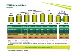 33
EBITDA consolidado
R$ milhões
Divisões 2010* 2011* 2012 2013 2014** 2015 9M15 9M16
Aluguel de carros 45,3% 46,9% 40,9% 36,8% 38,7% 31,8% 32,4% 32,7%
Gestão de frotas 68,0% 68,6% 66,4% 65,5% 60,0% 62,2% 61,6% 64,7%
Aluguel Consolidado 52,3% 53,8% 49,3% 46,5% 45,3% 41,7% 42,0% 42,9%
Seminovos 2,6% 2,8% 4,2% 5,7% 6,0% 7,3% 8,0% 5,6%
(*) A partir de 2012, os acessórios e frete para carros novos passaram a ser registrados diretamente no custo, afetando o
EBITDA e reduzindo os custos de depreciação.
(**) Considera o novo critério de apropriação das despesas do overhead, que passaram a ser apropriadas também para o
Seminovos.
Aumento de R$37,9 milhões nos 9M16
649,5
821,3 875,6 916,5 969,8 934,8
706,7 744,6
2010 2011 2012 2013 2014 2015 9M15 9M16
+ R$37,9
Fonte: Divulgação de Resultados 3T16 da Localiza
 