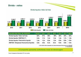 41
Dívida - ratios
SALDOS EM FINAL DE PERÍODO 2010(*) 2011 2012 2013 2014 2015 9M16
Dívida líquida / Valor da frota 52% 51% 48% 48% 40% 44% 44%
Dívida líquida / EBITDA (**) 2,0x 1,7x 1,4x 1,5x 1,4x 1,7x 1,9x
Dívida líquida / Patrimônio líquido 1,4x 1,2x 0,9x 1,0x 0,8x 0,8x 0,9x
EBITDA / Despesas financeiras líquidas 5,0x 4,6x 6,3x 8,3x 6,4x 4,6x 4,4x
1.281,1 1.363,4 1.231,2 1.332,8 1.322,3 1.588,6
1.880,2
2.446,7 2.681,7 2.547,6 2.797,9
3.296,3
3.642,7
4.269,5
2010 2011 2012 2013 2014 2015 9M16
Dívida líquida Valor da frota
(*) Em 2010 ratios baseados nas demonstrações financeiras em USGAAP
(**) Anualizado
Dívida líquida x Valor da frota
A Companhia apresenta confortáveis níveis de alavancagem
Fonte: Divulgação de Resultados 3T16 da Localiza
 