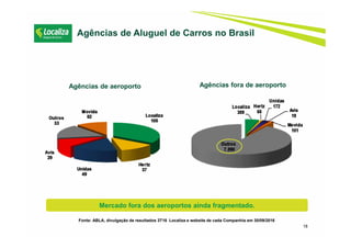 18
Agências de Aluguel de Carros no Brasil
Agências de aeroporto Agências fora de aeroporto
Fonte: ABLA, divulgação de resultados 3T16 Localiza e website de cada Companhia em 30/09/2016
Mercado fora dos aeroportos ainda fragmentado.
 