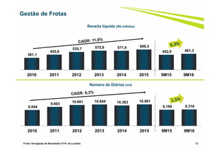 361,1
455,0
535,7 575,9 571,9 608,5
452,9 481,3
2010 2011 2012 2013 2014 2015 9M15 9M16
22
Gestão de Frotas
Número de Diárias (mil)
Receita líquida (R$ milhões)
8.044
9.603
10.601 10.844 10.363 10.901
8.199 8.318
2010 2011 2012 2013 2014 2015 9M15 9M16
Fonte: Divulgação de Resultados 3T16 da Localiza
 