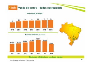 26
# de pontos de venda
Venda de carros – dados operacionais
55
66 73 74 75 77 79
2010 2011 2012 2013 2014 2015 9M16
47.285 50.772
56.644
62.641
70.621
64.305
47.566
2010 2011 2012 2013 2014 2015 9M16
# carros vendidos (Quantidade)
Ganho de eficiência na venda de carros.
Fonte: Divulgação de Resultados 3T16 da Localiza
 
