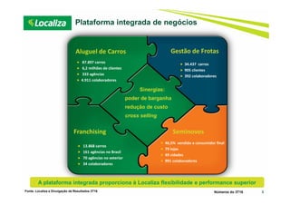 Plataforma integrada de negócios
3
Sinergias:
poder de barganha
redução de custo
cross selling
Números do 3T16
Aluguel de Carros Gestão de Frotas
SeminovosFranchising
87.897 carros
6,2 milhões de clientes
333 agências
4.911 colaboradores
34.437 carros
905 clientes
392 colaboradores
13.868 carros
161 agências no Brasil
70 agências no exterior
34 colaboradores
46,5% vendido a consumidor final
79 lojas
49 cidades
991 colaboradores
A plataforma integrada proporciona à Localiza flexibilidade e performance superior
Fonte: Localiza e Divulgação de Resultados 3T16
 