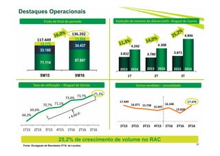 17.449
16.071 15.738 15.047
16.348
13.839
17.379
1T15 2T15 3T15 4T15 1T16 2T16 3T16
Destaques Operacionais
Frota de final de período
Taxa de utilização – Aluguel de Carros Carros vendidos – consolidado
Evolução do número de diárias (mil)– Aluguel de Carros
3.812 3.780 3.871
4.242 4.308
4.846
1T 2T 3T
66,3%
69,0%
70,7% 71,1%
73,4%
73,7%
75,3%
1T15 2T15 3T15 4T15 1T16 2T16 3T16
71.114
87.897
33.160
34.43713.175
13.868
9M15 9M16
117.449
136.202
25,2% de crescimento de volume no RAC
2015 2016 2015 2016 2015 2016
31Fonte: Divulgação de Resultados 3T16 da Localiza
 