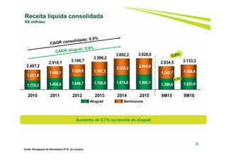 1.175,3 1.450,0 1.646,7 1.758,9 1.874,0 1.883,1 1.388,8 1.523,9
1.321,9
1.468,1 1.520,0 1.747,3
2.018,2 2.044,9
1.545,7 1.609,4
2.497,2
2.918,1 3.166,7
3.506,2
3.892,2 3.928,0
2.934,5 3.133,3
2010 2011 2012 2013 2014 2015 9M15 9M16
32
Receita líquida consolidada
R$ milhões
Aluguel Seminovos
Aumento de 9,7% na receita de aluguel
Fonte: Divulgação de Resultados 3T16 da Localiza
 