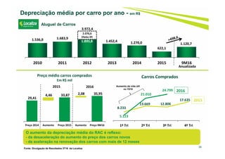 1.536,0 1.683,9
1.895,8 1.452,4 1.270,0
622,1
1.120,7
2010 2011 2012 2013 2014 2015 9M16
34
Depreciação média por carro por ano - em R$
Aluguel de Carros
2.076,6
Efeito IPI
3.972,4
Anualizada
O aumento da depreciação média do RAC é reflexo:
- da desaceleração do aumento do preço dos carros novos
- da aceleração na renovação dos carros com mais de 12 meses
Preço médio carros comprados
Em R$ mil
29,41
33,87 35,954,46 2,08
Preço 2014 Aumento Preço 2015 Aumento Preço 9M16
8.233
13.669 12.806
17.635
5.123
21.010
24.799
1º Tri 2º Tri 3º Tri 4º Tri
2016
2015
Carros Comprados
Aumento da vida útil
no 1S16
2015 2016
Fonte: Divulgação de Resultados 3T16 da Localiza
 
