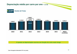 3.509,7
4.133,0
4.311,3
4.592,3
4.202,1 3.935,2 3.835,9
2010 2011 2012 2013 2014 2015 9M16
35
Depreciação média por carro por ano - em R$
A queda na depreciação ocorreu em função do ciclo mais longo
1.096,9
Efeito IPI
5.408,2
Anualizada
Gestão de Frotas
Fonte: Divulgação de Resultados 3T16 da Localiza
 