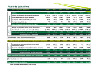 38
Fluxo de caixa livre - FCL
Caixa livre gerado - R$ milhões 2010 2011 2012 2013 2014 2015 9M16Operações
EBITDA 649,5 821,3 875,6 916,5 969,8 934,8 744,6
Receita na venda dos carros líquida de impostos (1.321,9) (1.468,1) (1.520,0) (1.747,3) (2.018,2) (2.044,9) (1.609,4)
Custo depreciado dos carros baixados 1.203,2 1.328,6 1.360,2 1.543,8 1.777,0 1.769,1 1.438,4
(-) Imposto de Renda e Contribuição Social (57,8) (83,0) (100,9) (108,5) (113,1) (110,7) (73,8)
Variação do capital de giro 54,5 (83,9) 37,1 2,9 (27,1) (30,0) (26,3)
Caixa livre gerado pelas atividades de aluguel 527,5 514,9 652,0 607,4 588,4 518,3 473,5
Capex-
Renovação
Receita na venda dos carros líquida de impostos 1.321,9 1.468,1 1.520,0 1.747,3 2.018,2 2.036,3 1.609,4
Investimento em carros para renovação da frota (1.370,1) (1.504,5) (1.563,3) (1.819,7) (2.197,7) (2.278,4) (1.756,1)
Investimento líquido para renovação da frota (48,2) (36,4) (43,3) (72,4) (179,5) (242,1) (146,7)
Renovação da frota – quantidade 47.285 50.772 56.644 62.641 70.621 64.032 47.566
Investimentos, outros imobilizados e intangíveis (50,6) (59,9) (77,8) (47,5) (46,3) (29,7) (26,9)
Caixa gerado pela operação, líquido do capex de renovação 428,7 418,6 530,9 487,5 362,6 246,5 299,9
Capex-
Crescimento
(Investimento) desinvestimento em carros para
crescimento da frota
(540,3) (272,0) (55,5) (209,4) (286,8) 8,6 (455,8)
Aumento (redução) na conta de fornecedores de carros 111,3 32,7 (116,9) 89,7 334,4 (121,2) 193,6
Capex para crescimento da frota (429,0) (239,3) (172,4) (119,7) 47,6 (112,6) (262,2)
Aumento (redução) da frota – quantidade 18.649 9.178 2.011 7.103 9.183 (273) 12.346
Caixa livre depois crescimento, antes dos juros e da nova sede (0,3) 179,3 358,5 367,8 410,2 133,9 37,7
Construção da nova sede (0,5) (3,1) (2,4) (6,5) (148,3) (30,7) (52,1)
Caixa livre gerado antes dos juros (0,8) 176,2 356,1 361,3 261,9 103,2 (14,4)
Fluxo de caixa livre
Fonte: Divulgação de Resultados 3T16 da Localiza
 