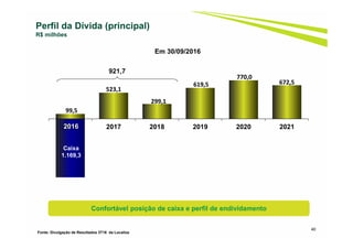 40
Perfil da Dívida (principal)
R$ milhões
Em 30/09/2016
40
Confortável posição de caixa e perfil de endividamento
99,5
523,1
299,1
619,5
770,0
672,5
2016 2017 2018 2019 2020 2021
Caixa
1.169,3
2016
921,7
Fonte: Divulgação de Resultados 3T16 da Localiza
 