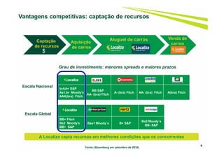 BB+ Fitch
Ba2 Moody’s
BB+ S&P
Baa1 Moody´s B+ S&P
Ba3 Moody´s
BB- S&P
brAA+ S&P
Aa1.br Moody’s
AAA(bra) Fitch
BB S&P
AA- (bra) Fitch
A- (bra) Fitch AA- (bra) Fitch A(bra) Fitch
5
Escala Global
Vantagens competitivas: captação de recursos
Escala Nacional
Grau de investimento: menores spreads e maiores prazos
Fonte: Bloomberg em setembro de 2016.
Captação
de recursos
Aluguel de carros
Aquisição
de carros
$
Venda de
carros
A Localiza capta recursos em melhores condições que os concorrentes
 