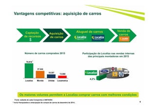 6
Vantagens competitivas: aquisição de carros
Número de carros comprados 2015
75.919
37.444
19.357
13.068
Localiza Movida Unidas Locamerica
* Inclui franqueados e antecipação de compra de carros de dezembro de 2014..
*
Fonte: website de cada Companhia e ANFAVEA
Participação da Localiza nas vendas internas
das principais montadoras em 2015
4,2%
Captação
de recursos
Aluguel de carros
Aquisição
de carros
$
Venda de
carros
Os maiores volumes permitem a Localiza comprar carros com melhores condições
 